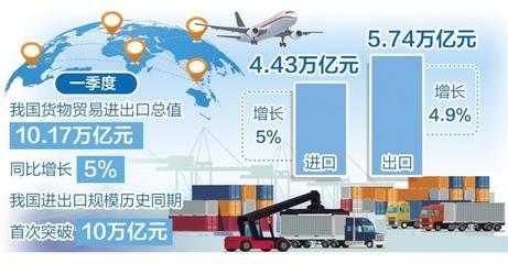 外贸开局有力起势良好 货物进出口一季度增速创6个季度以来新高