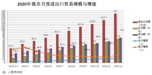 我市1-12月货物贸易进出口总额达147亿元，外贸发展展现稳健态势